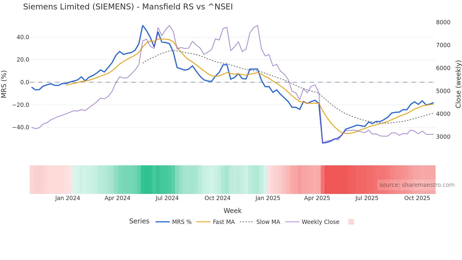 SIEMENS Mansfield Relative Strength chart