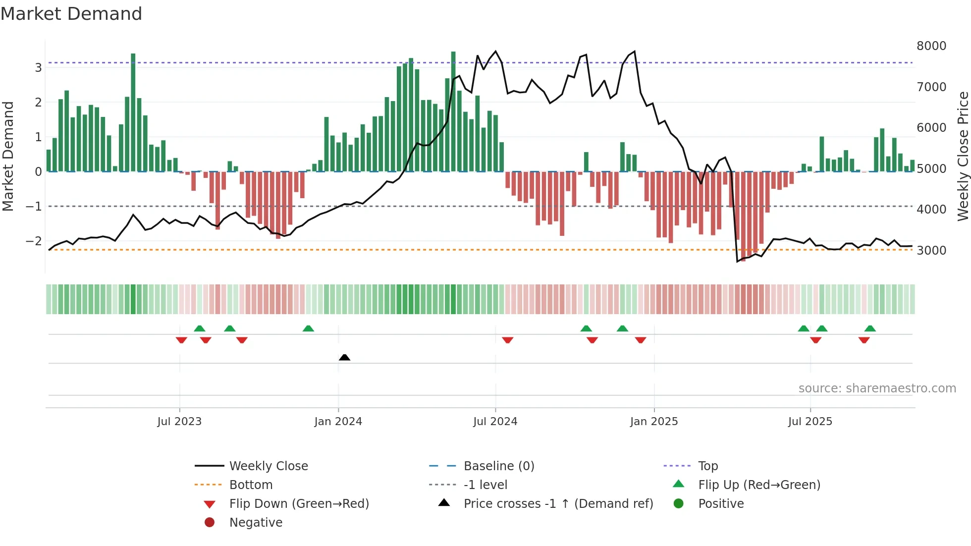 SIEMENS weekly Market Demand chart