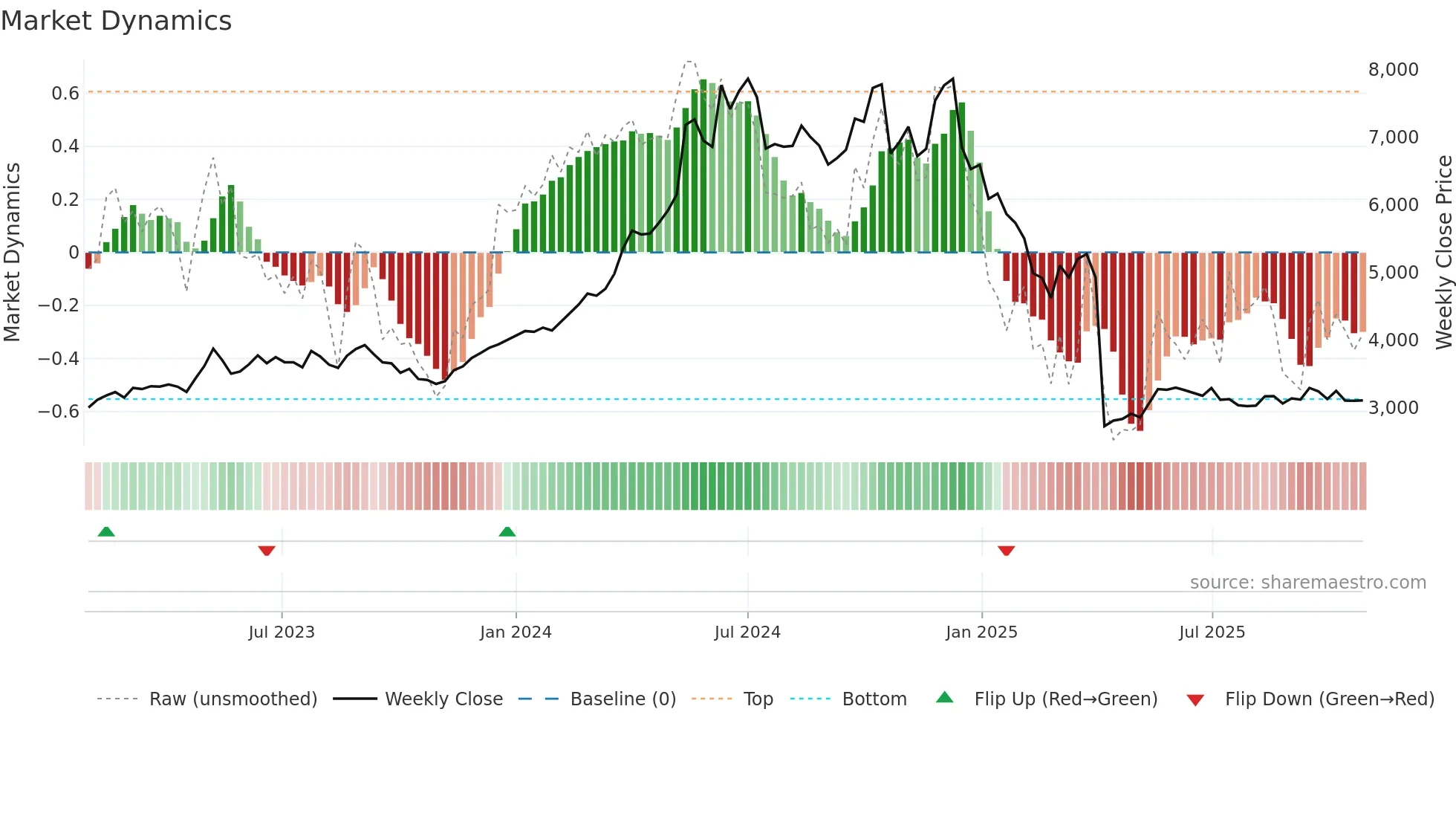 SIEMENS weekly Market Dynamics chart