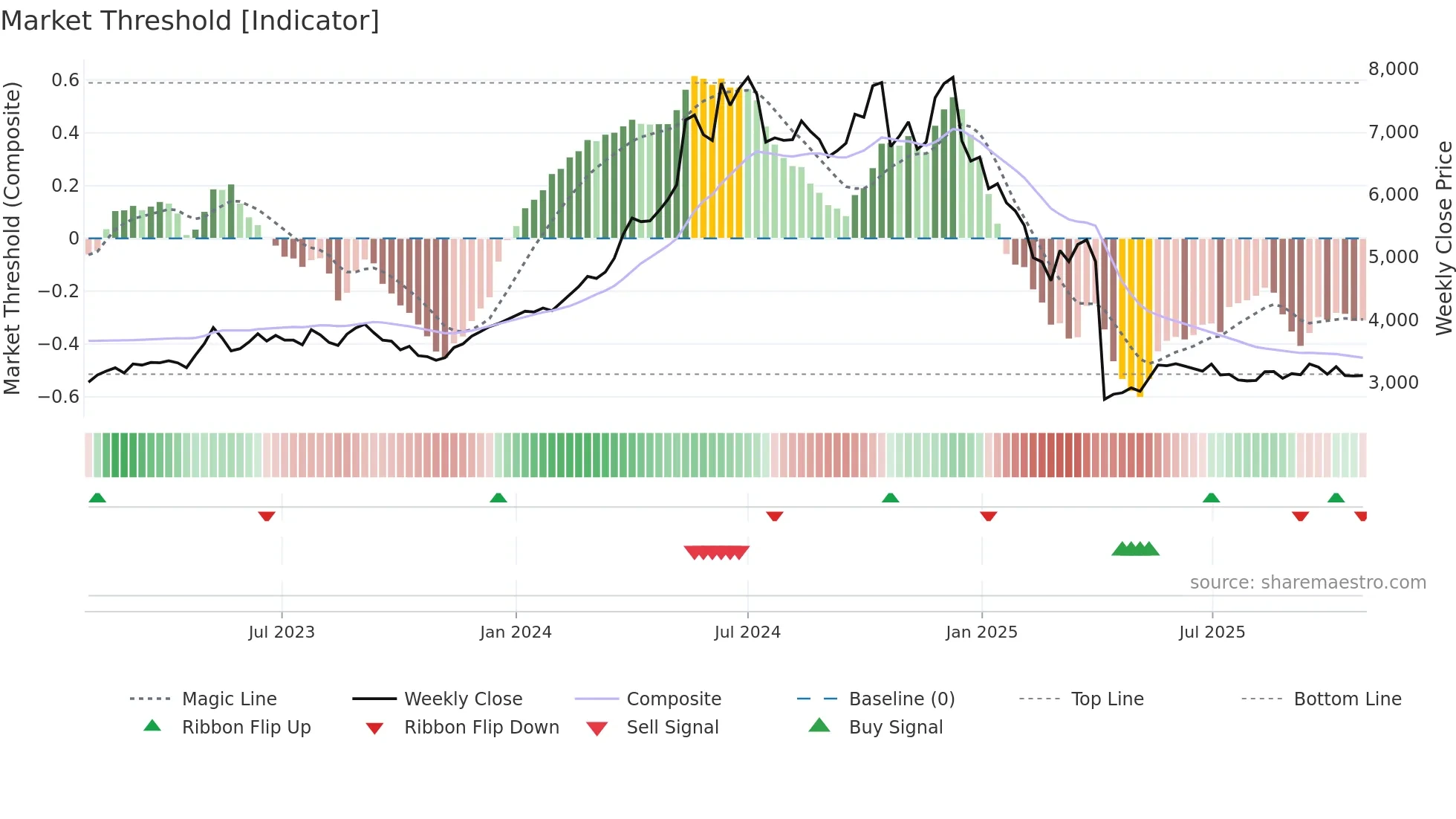 SIEMENS weekly Market Threshold chart