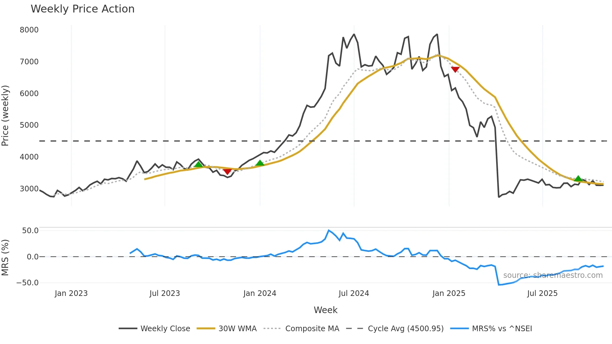 SIEMENS weekly Price Action chart, closing 2025-10-27