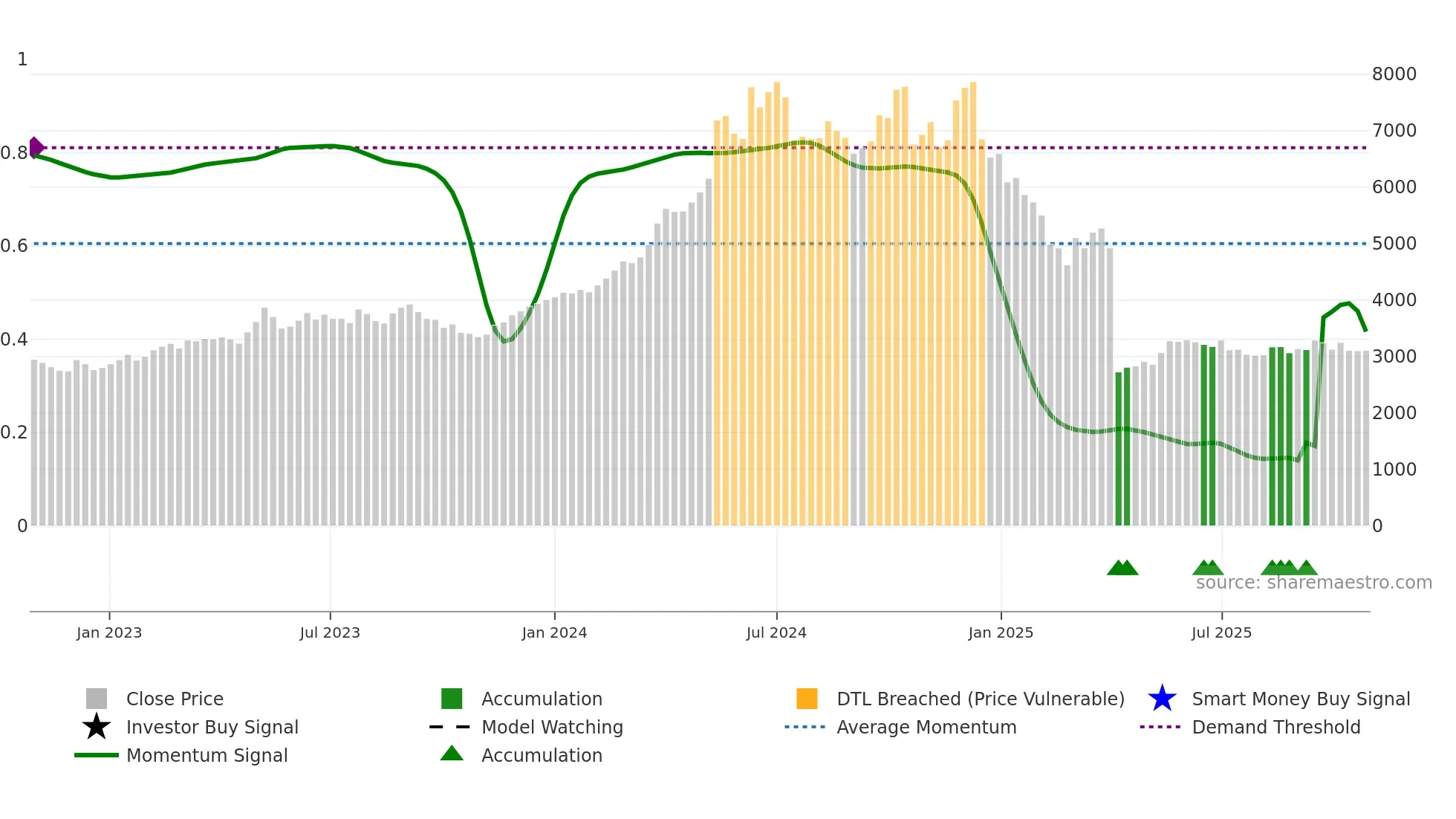 SIEMENS weekly Smart Money chart