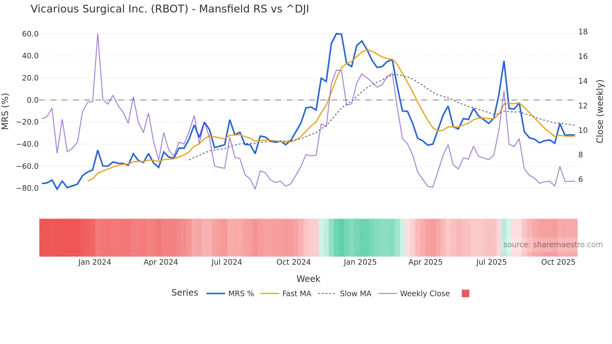 RBOT Mansfield Relative Strength chart
