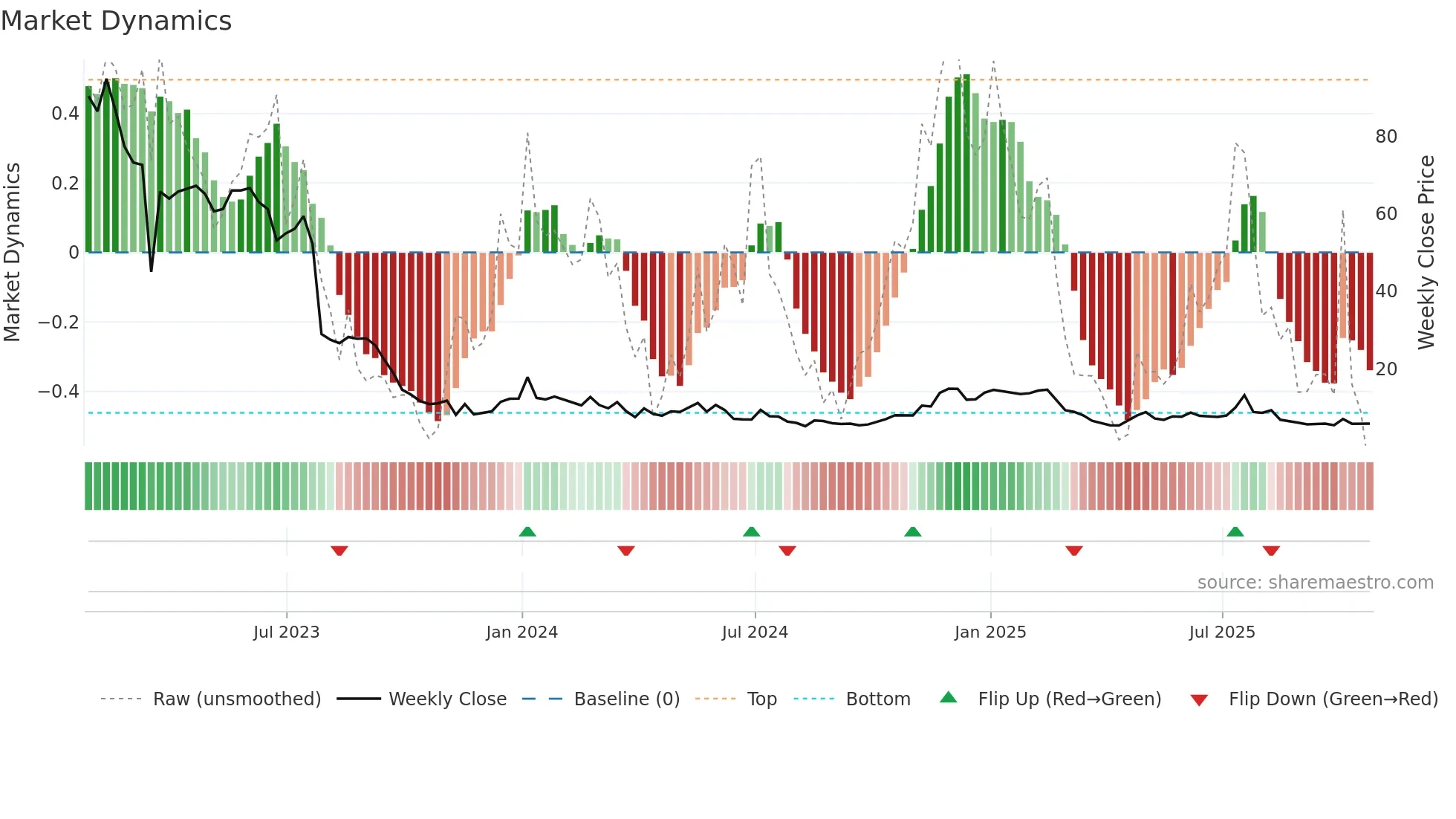 RBOT weekly Market Dynamics chart