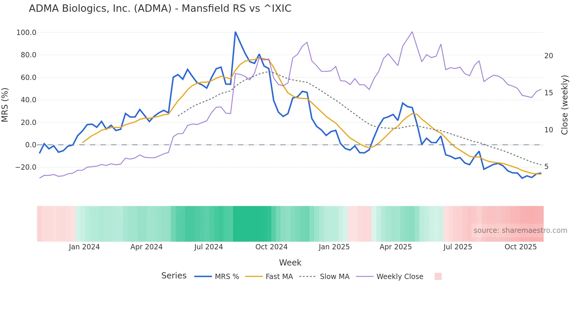 ADMA Mansfield Relative Strength chart
