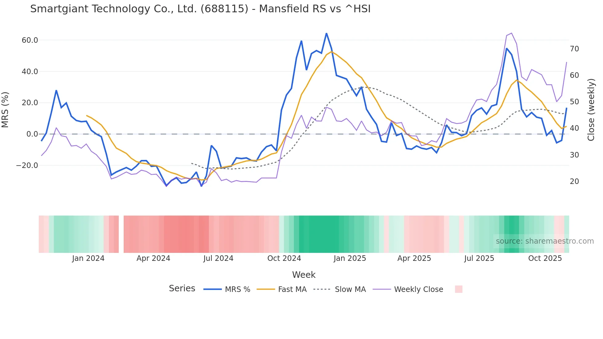 688115 Mansfield Relative Strength chart