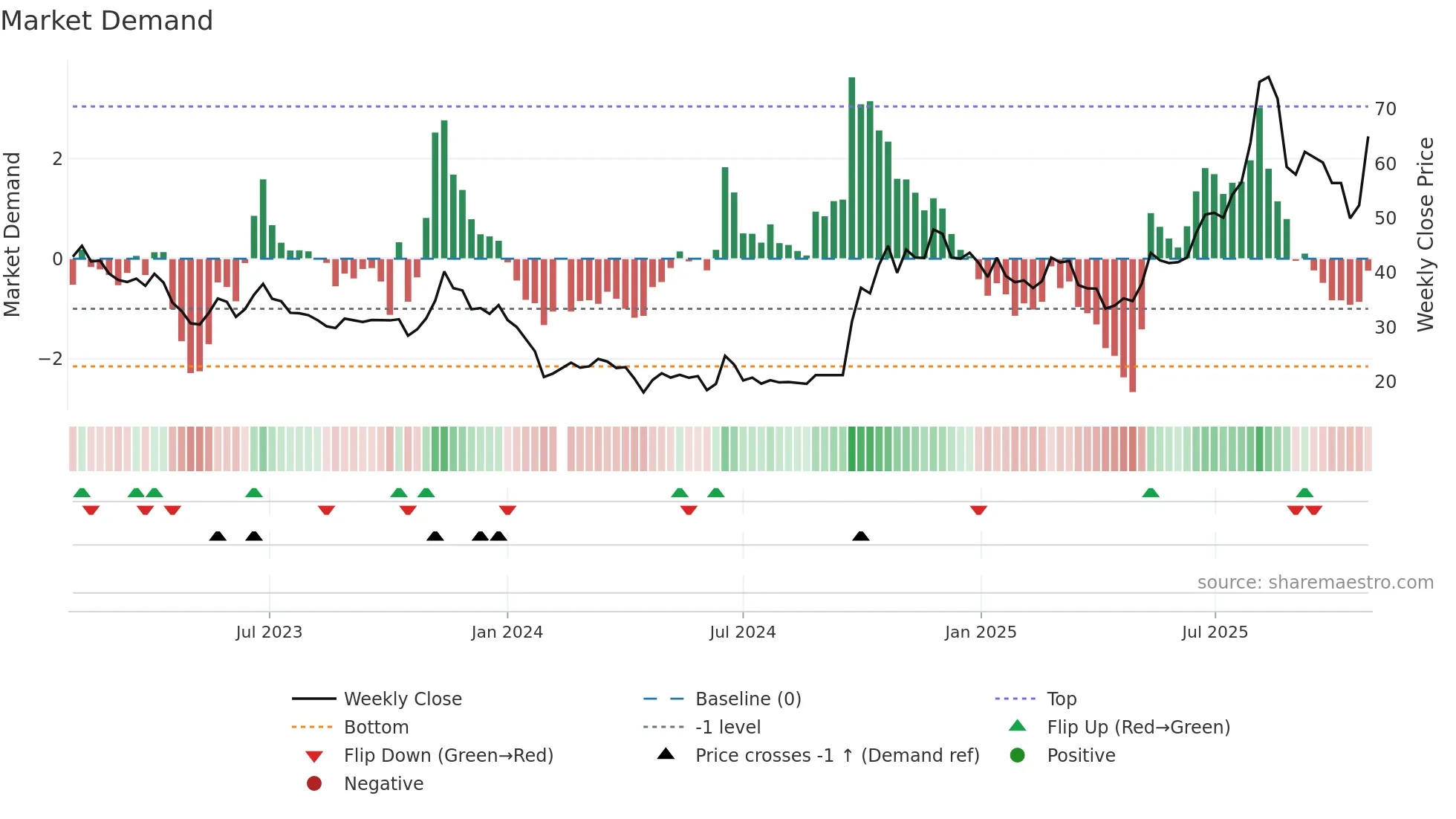 688115 weekly Market Demand chart