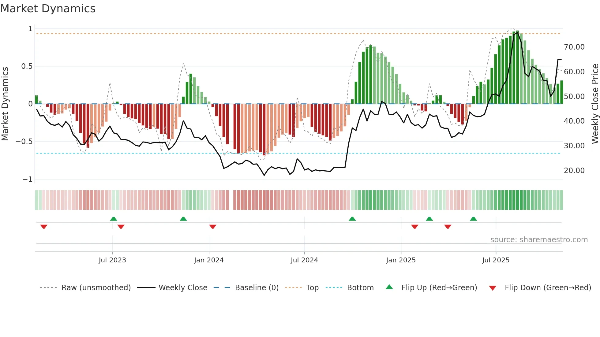 688115 weekly Market Dynamics chart