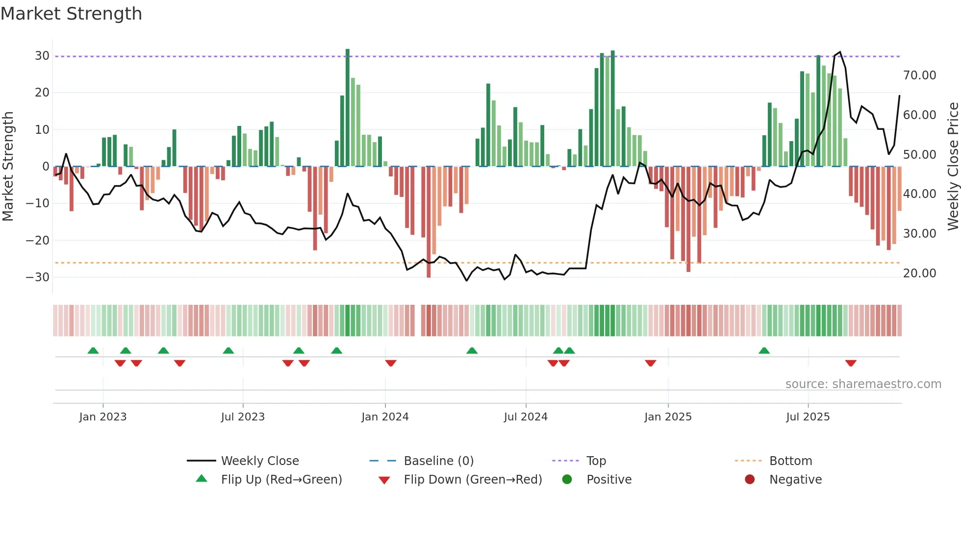 688115 weekly Market Strength chart
