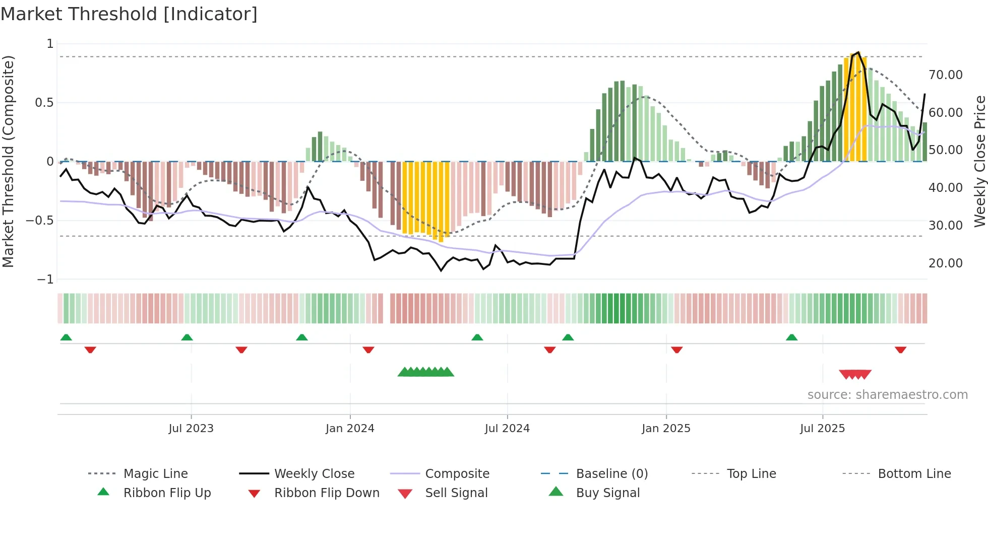 688115 weekly Market Threshold chart