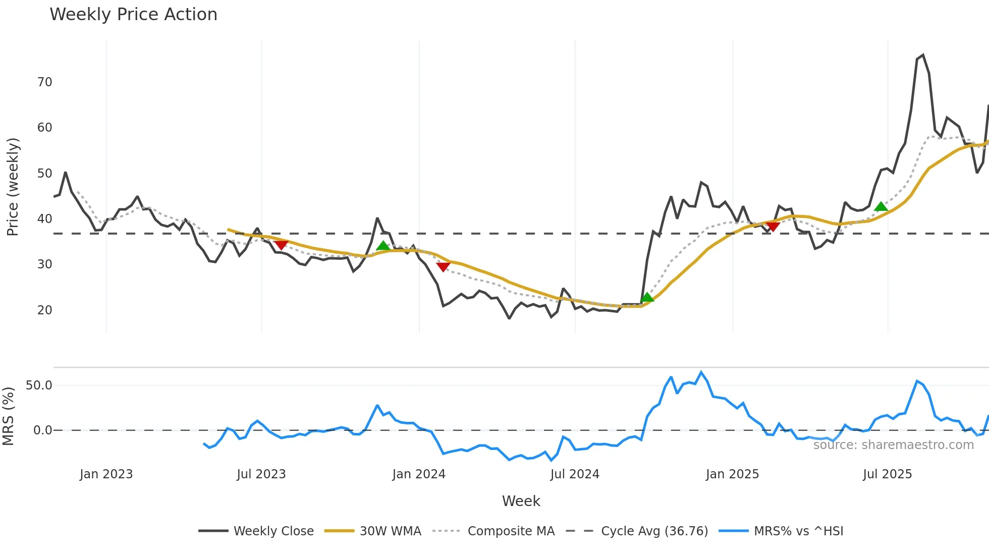 688115 weekly Price Action chart, closing 2025-10-27
