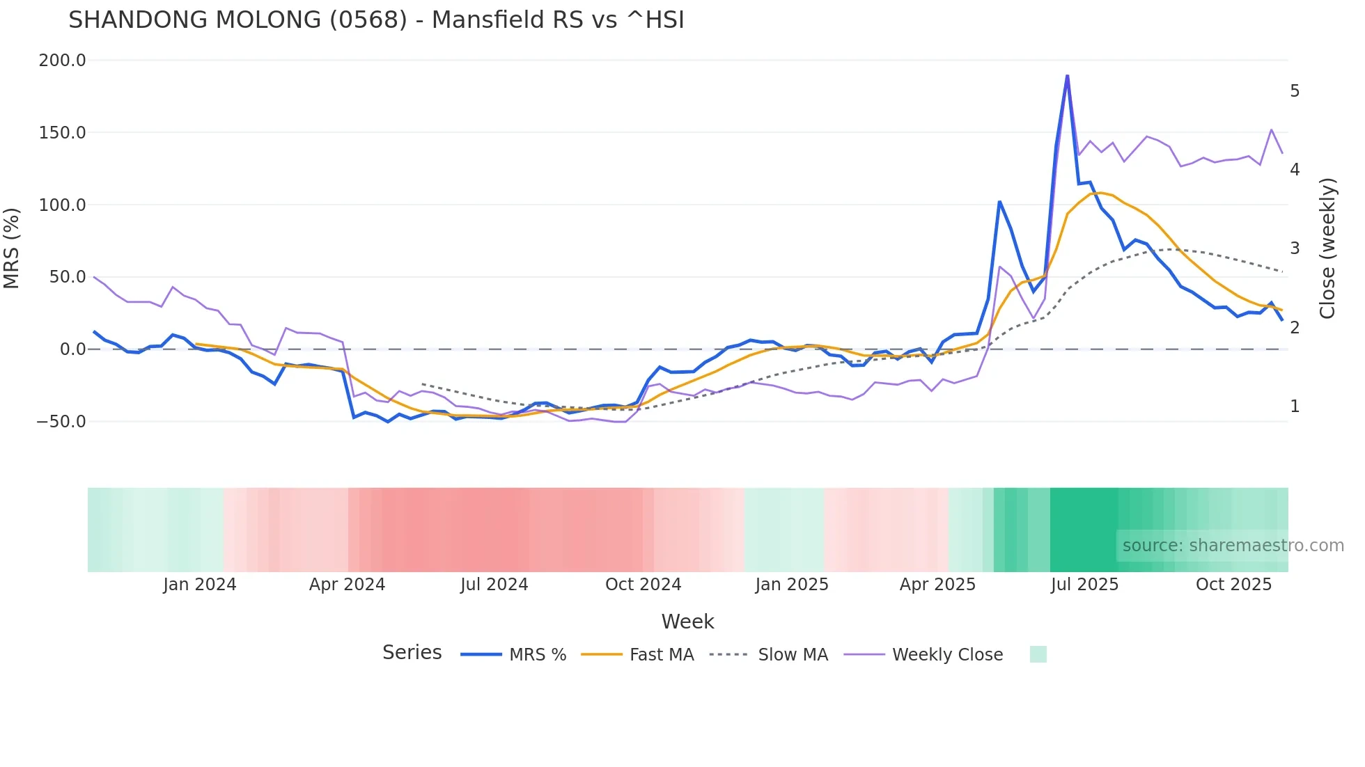 0568 Mansfield Relative Strength chart