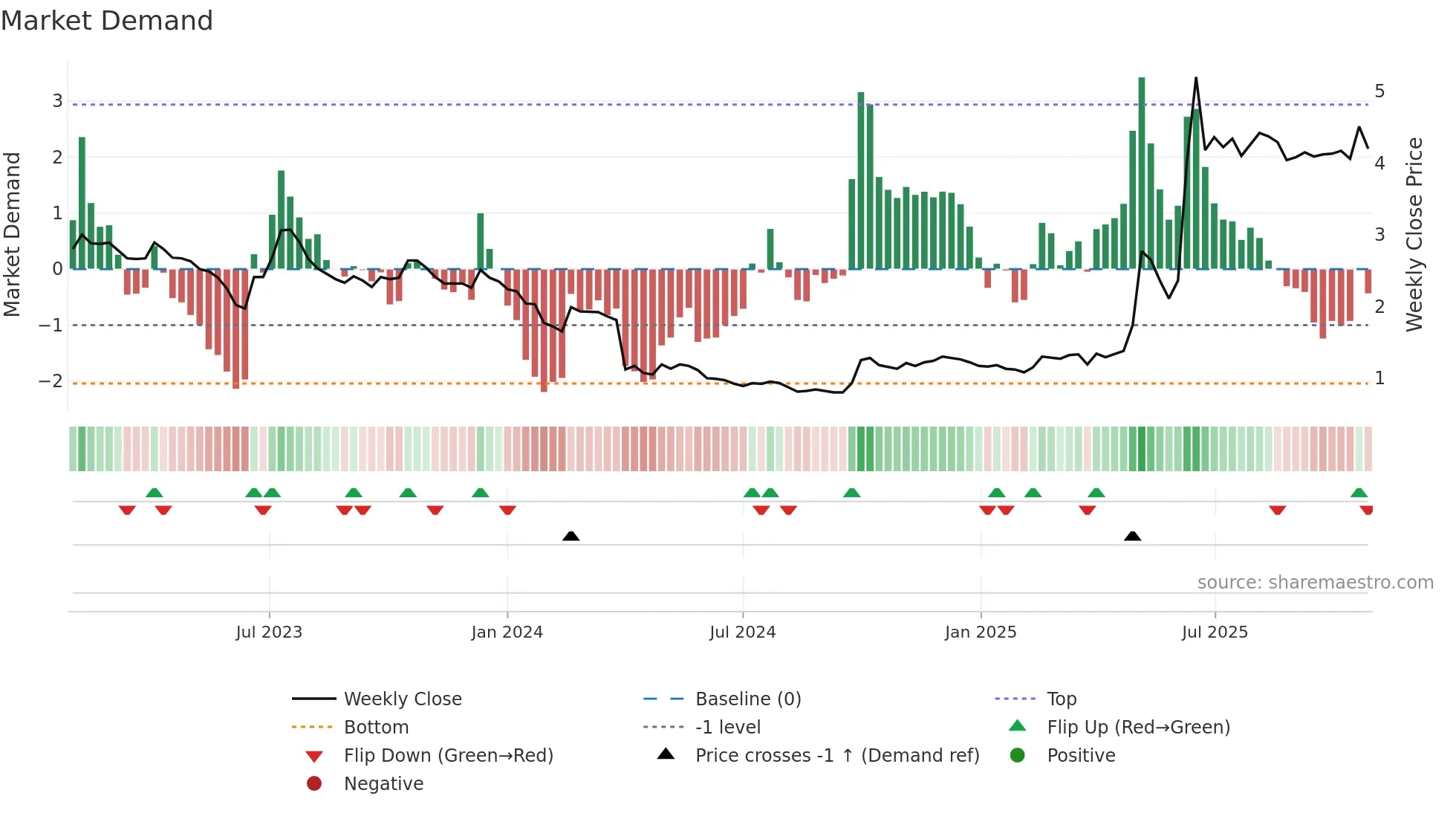 0568 weekly Market Demand chart