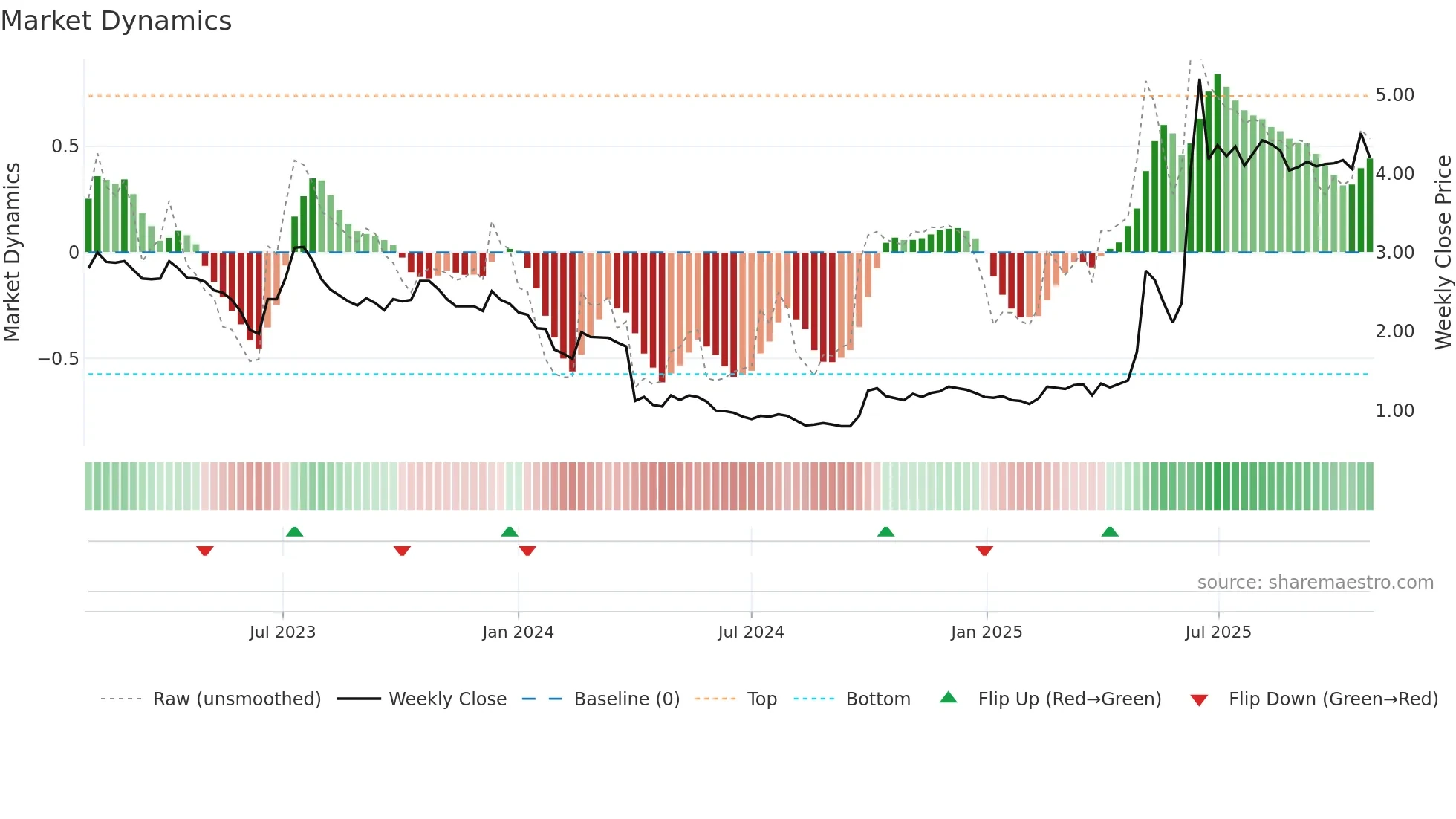 0568 weekly Market Dynamics chart