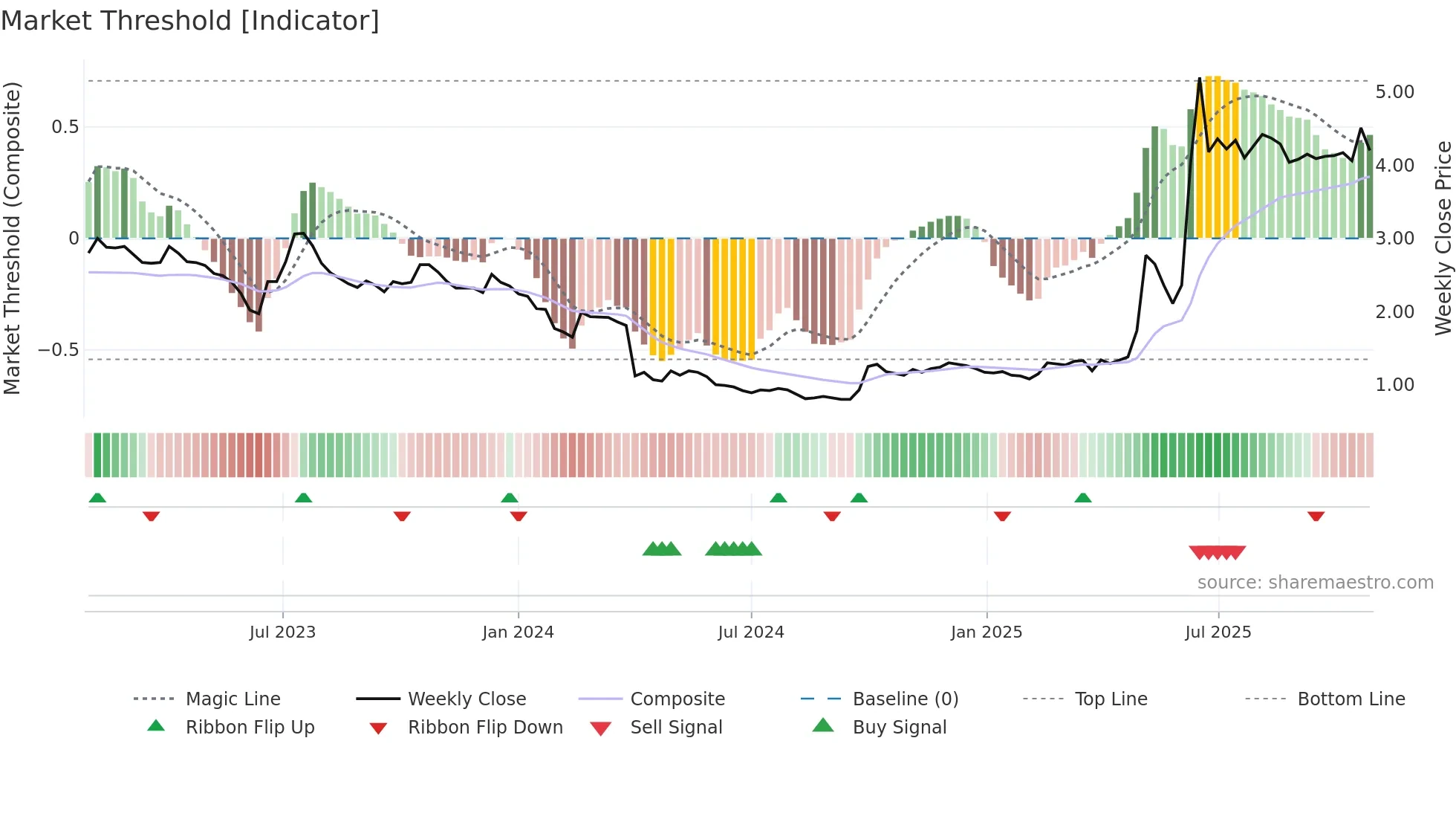 0568 weekly Market Threshold chart