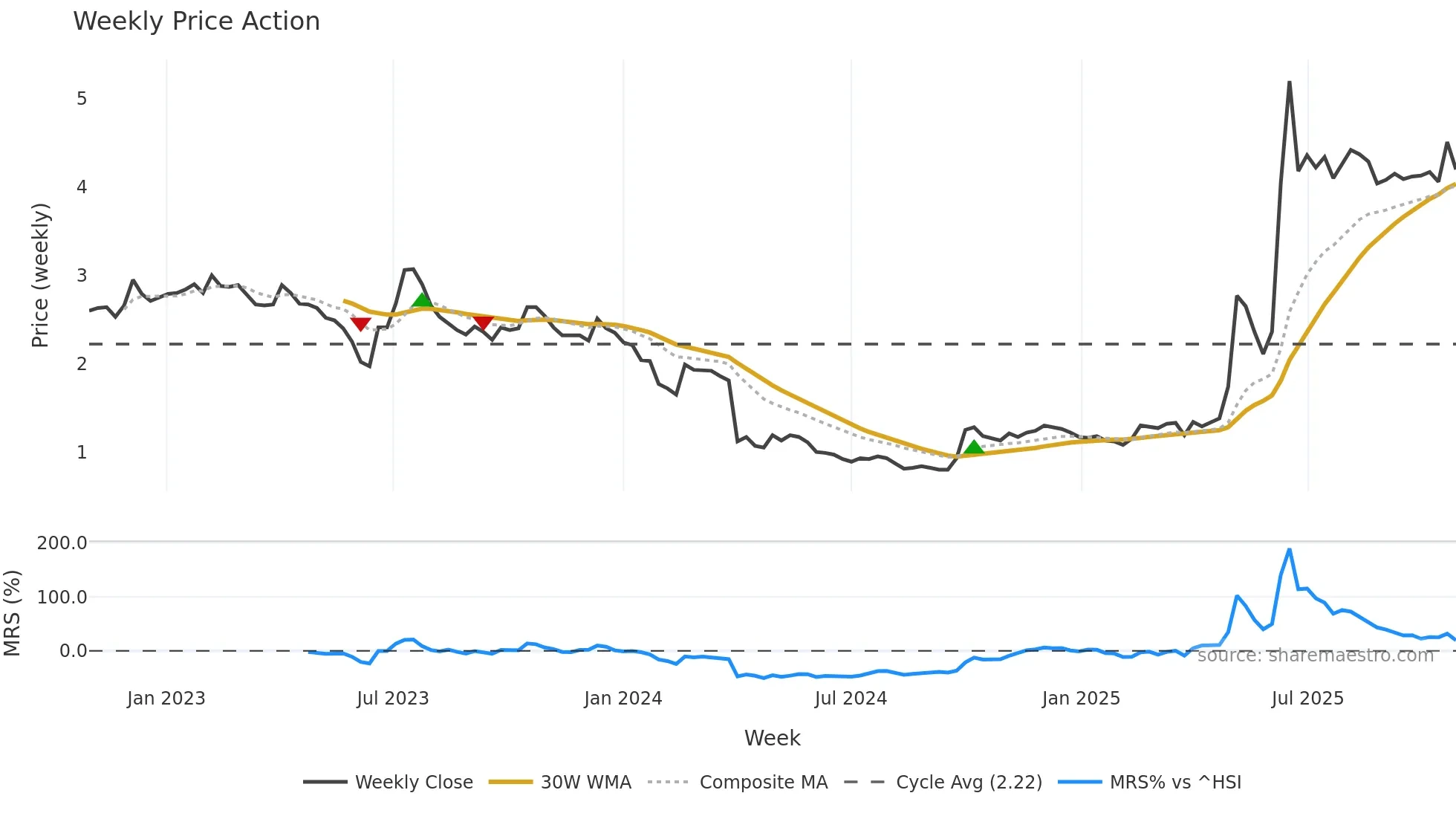 0568 weekly Price Action chart, closing 2025-10-27