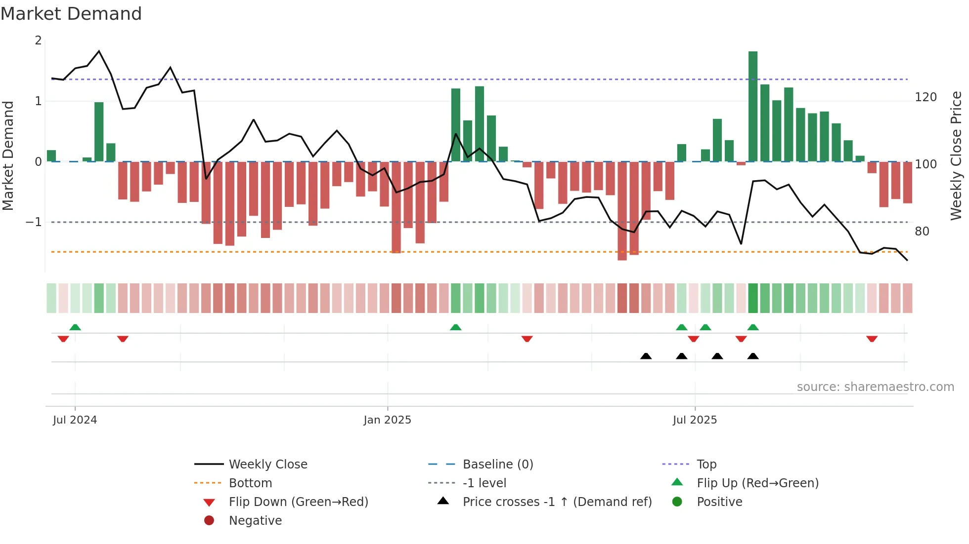 KSPI weekly Market Demand chart