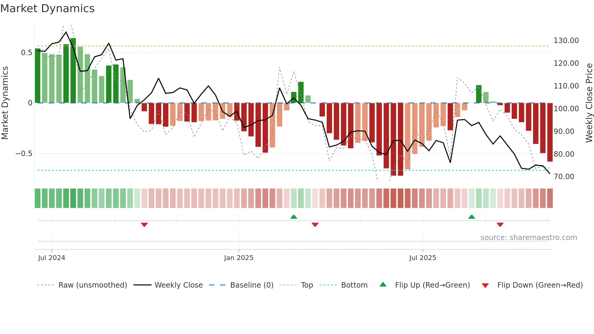 KSPI weekly Market Dynamics chart