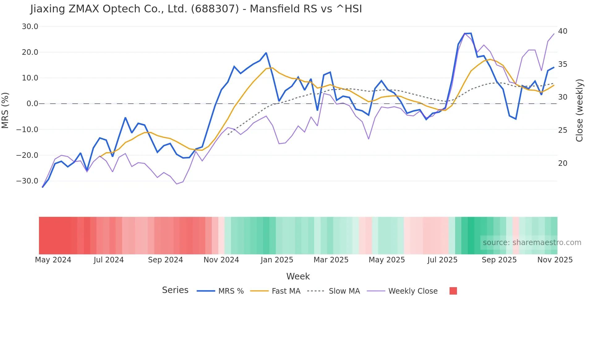 688307 Mansfield Relative Strength chart