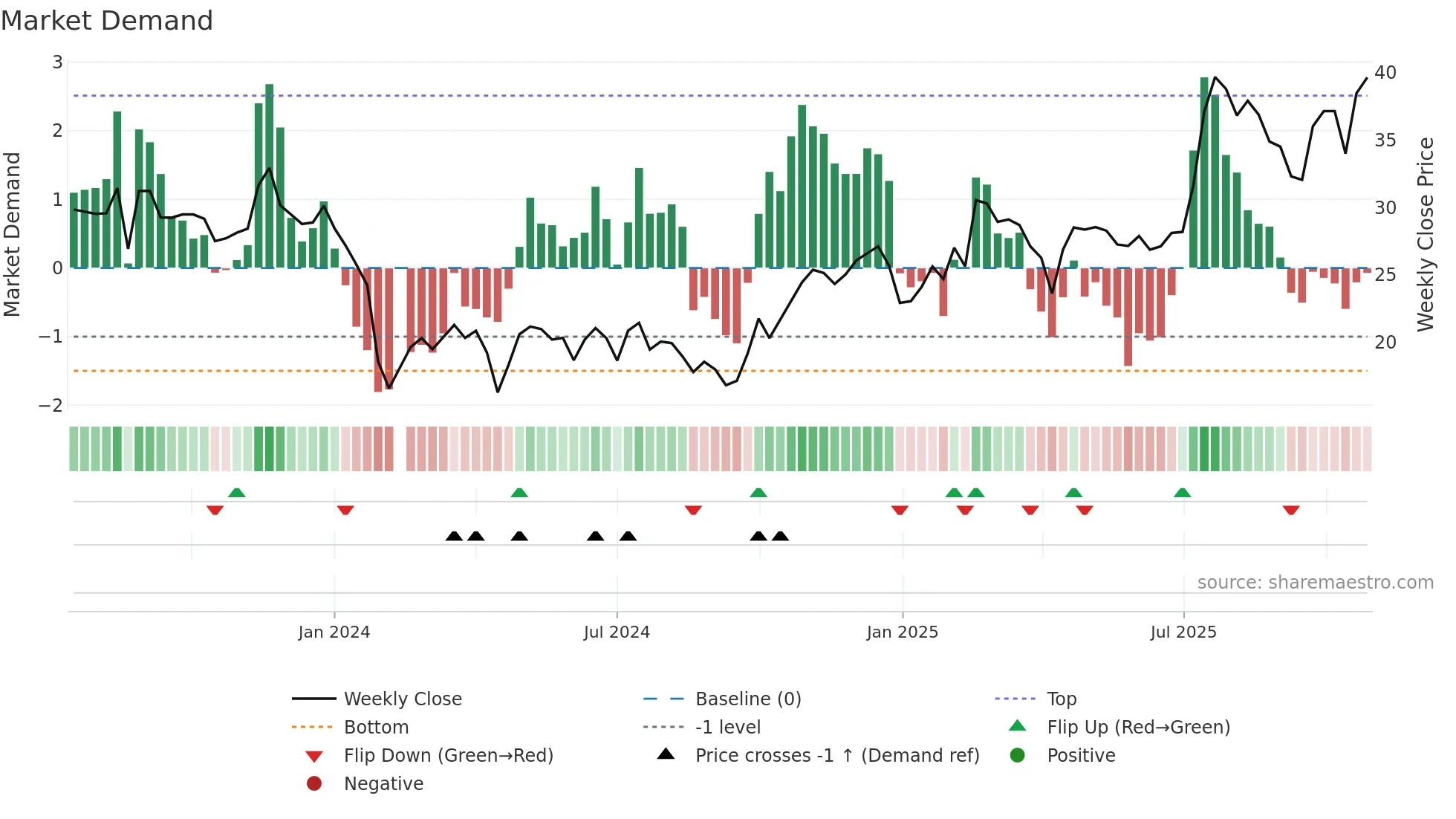 688307 weekly Market Demand chart