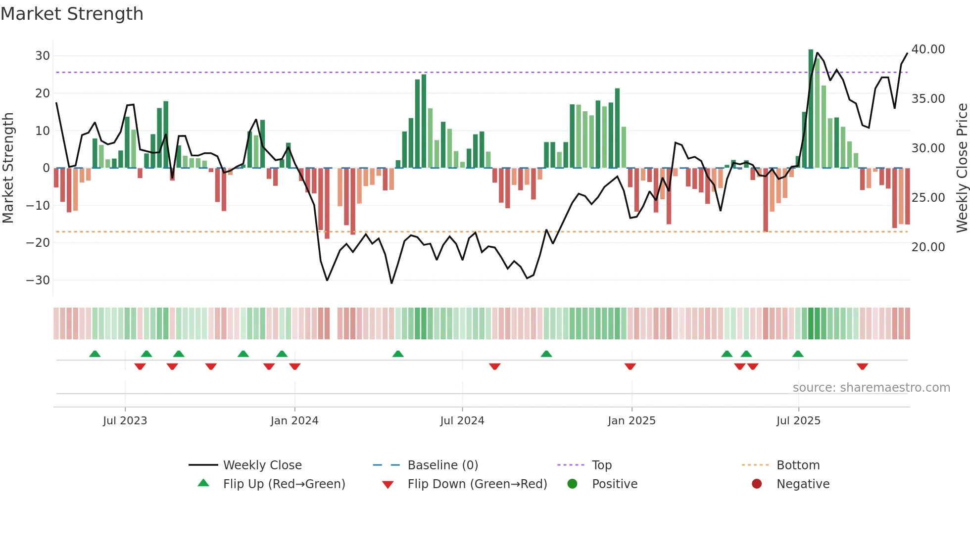 688307 weekly Market Strength chart