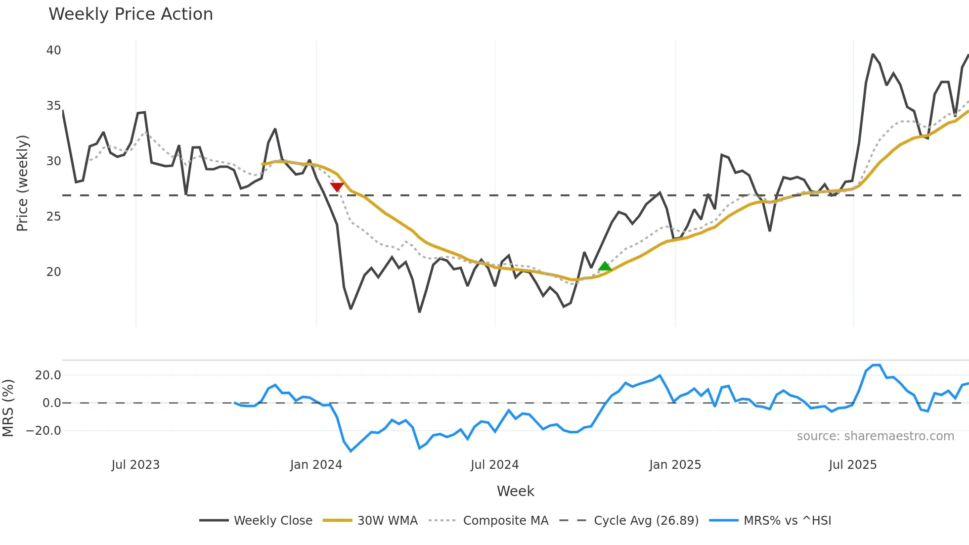 688307 weekly Price Action chart, closing 2025-10-27