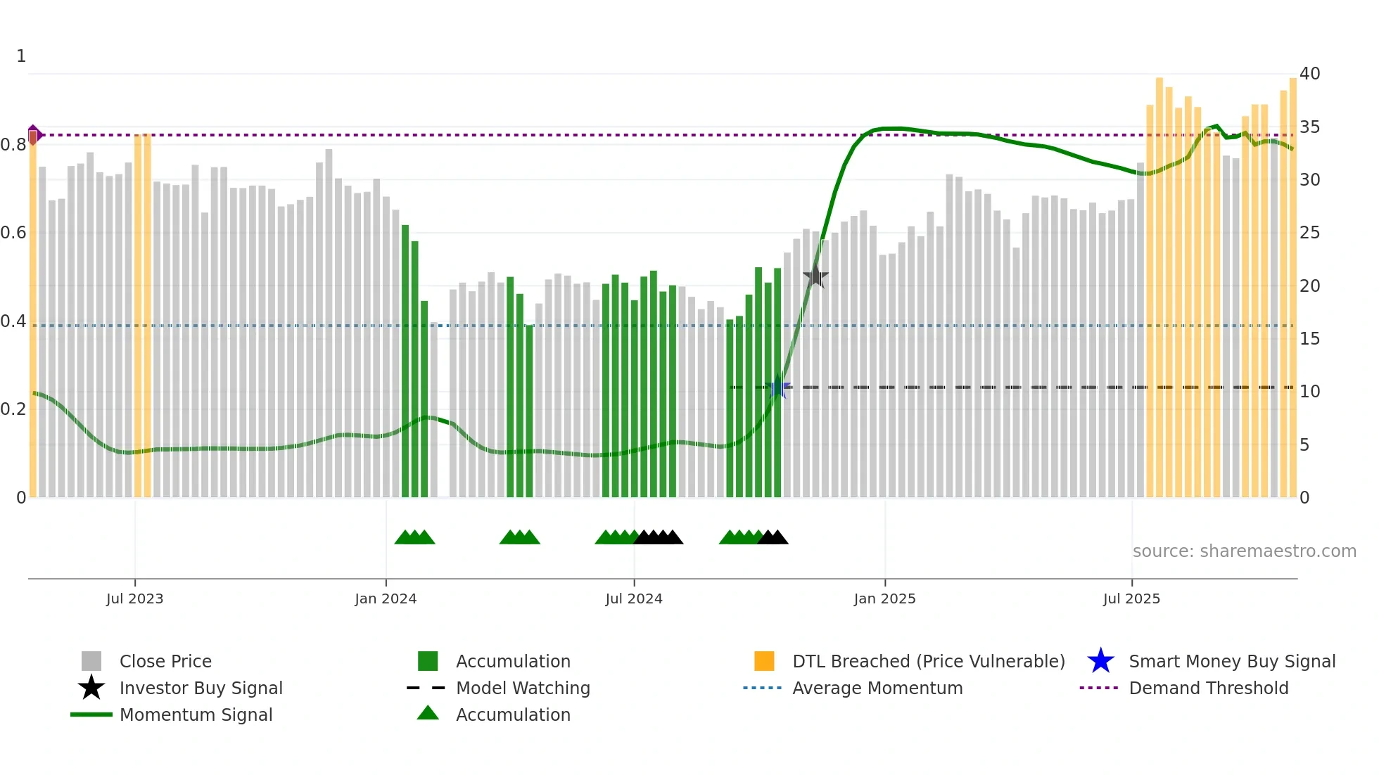 688307 weekly Smart Money chart