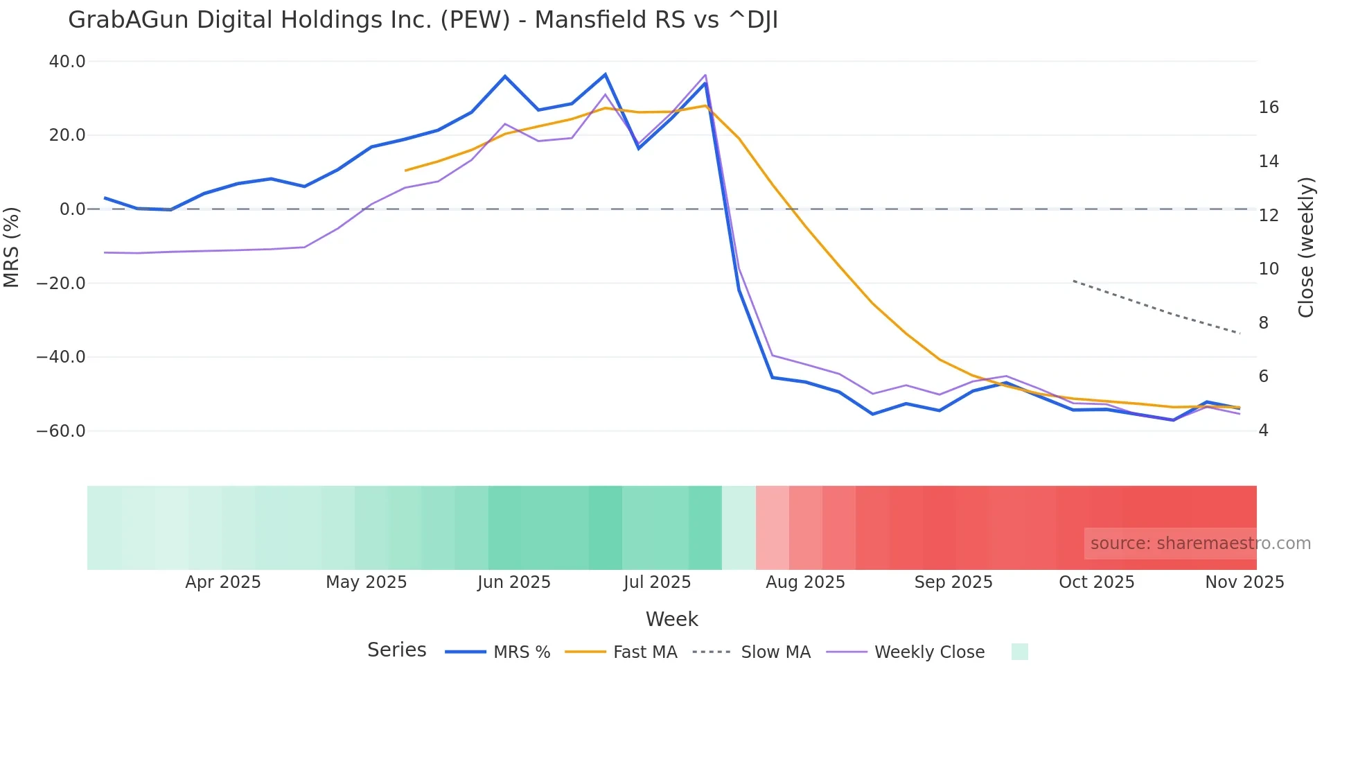 PEW Mansfield Relative Strength chart