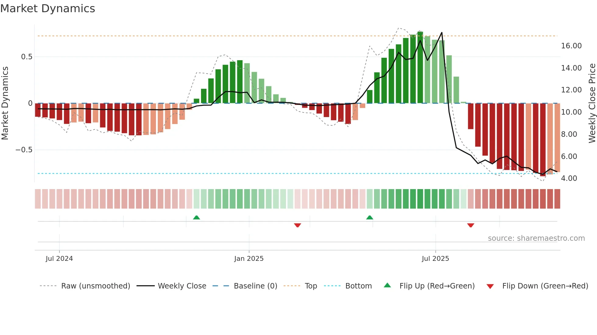 PEW weekly Market Dynamics chart
