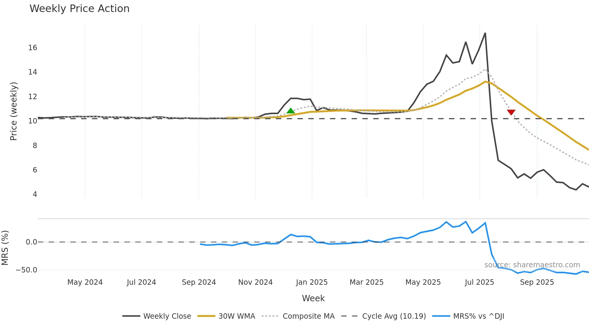 PEW weekly Price Action chart, closing 2025-10-27