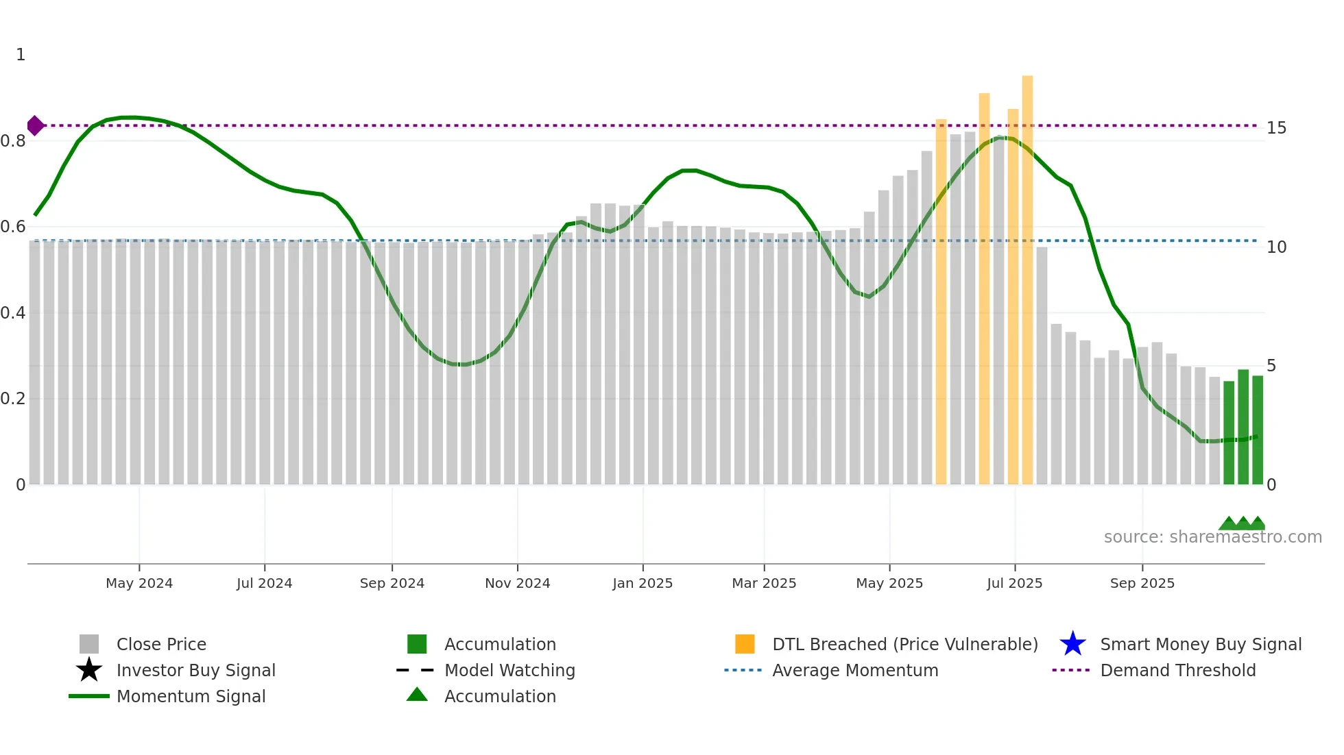 PEW weekly Smart Money chart