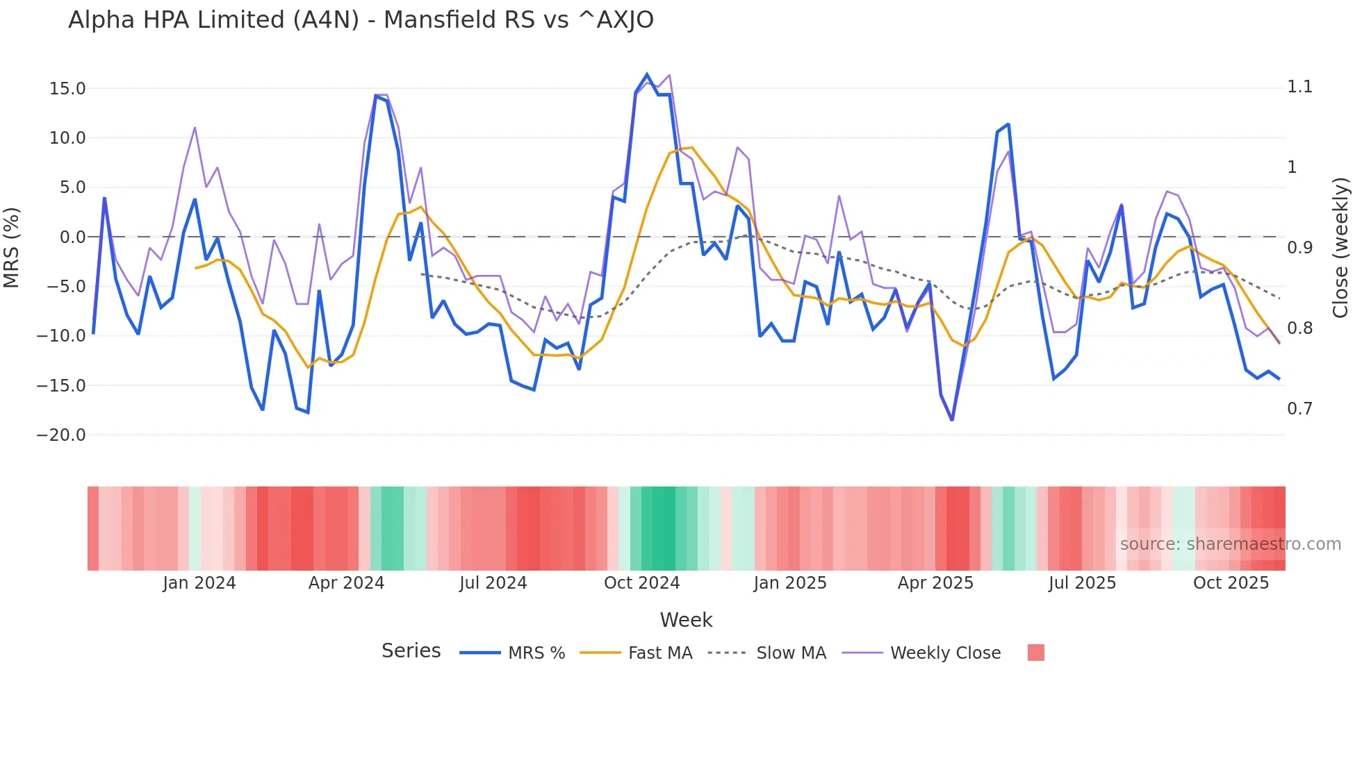 A4N Mansfield Relative Strength chart
