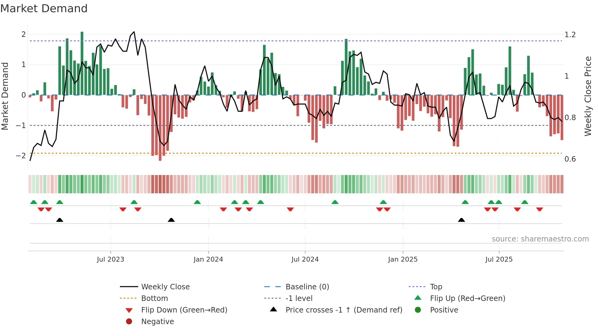 A4N weekly Market Demand chart