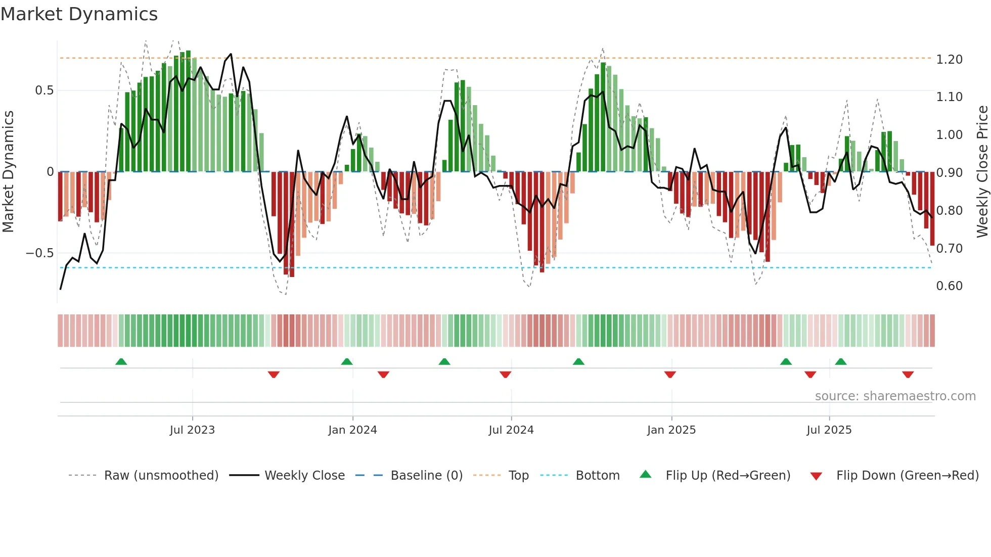 A4N weekly Market Dynamics chart