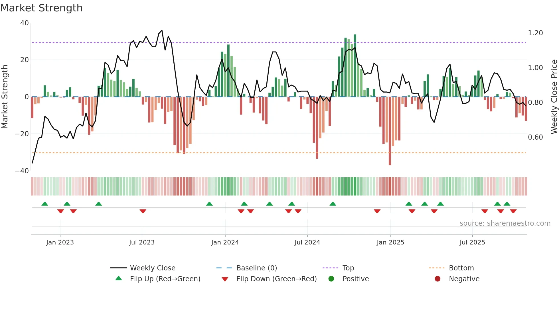 A4N weekly Market Strength chart