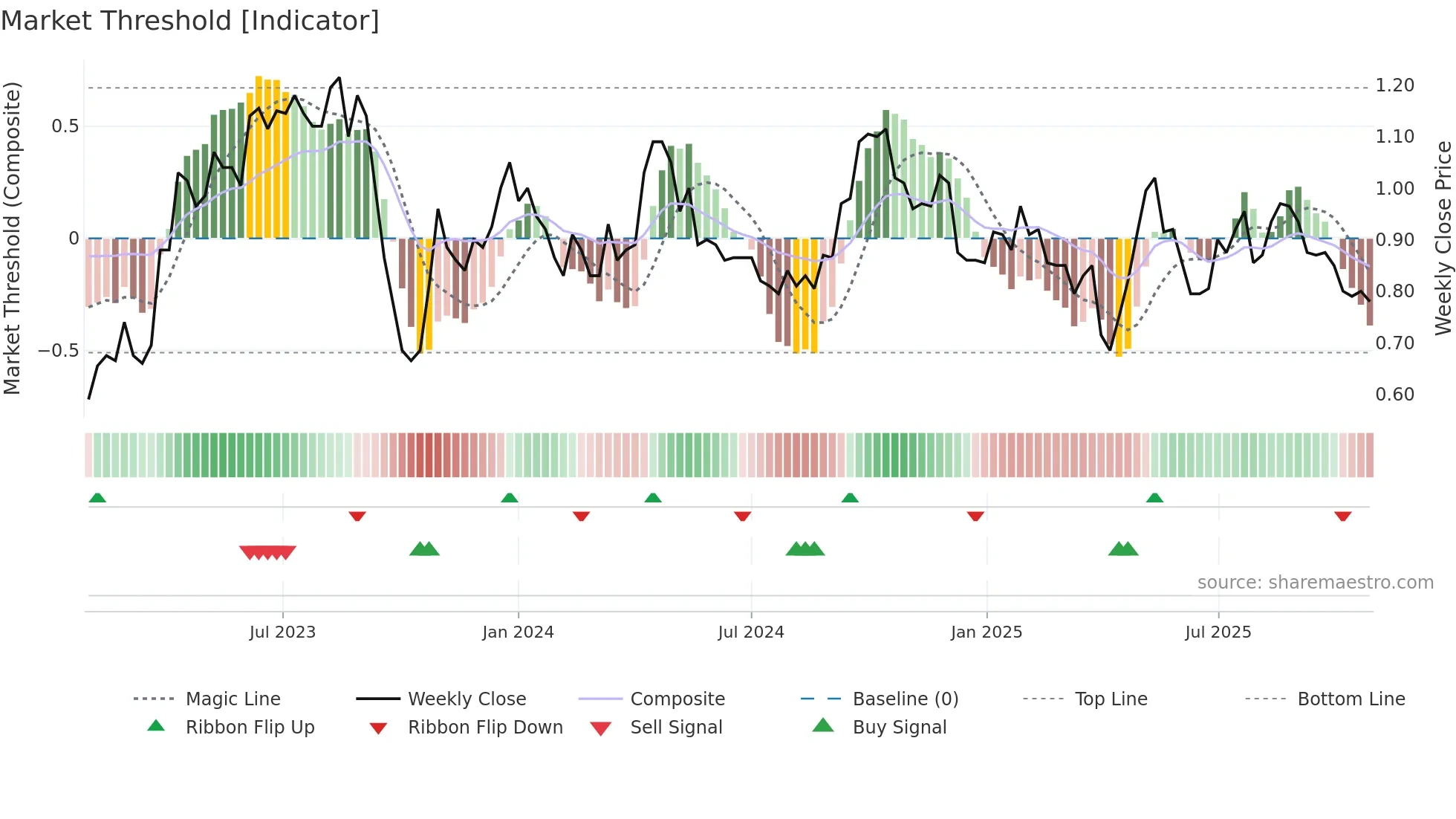 A4N weekly Market Threshold chart