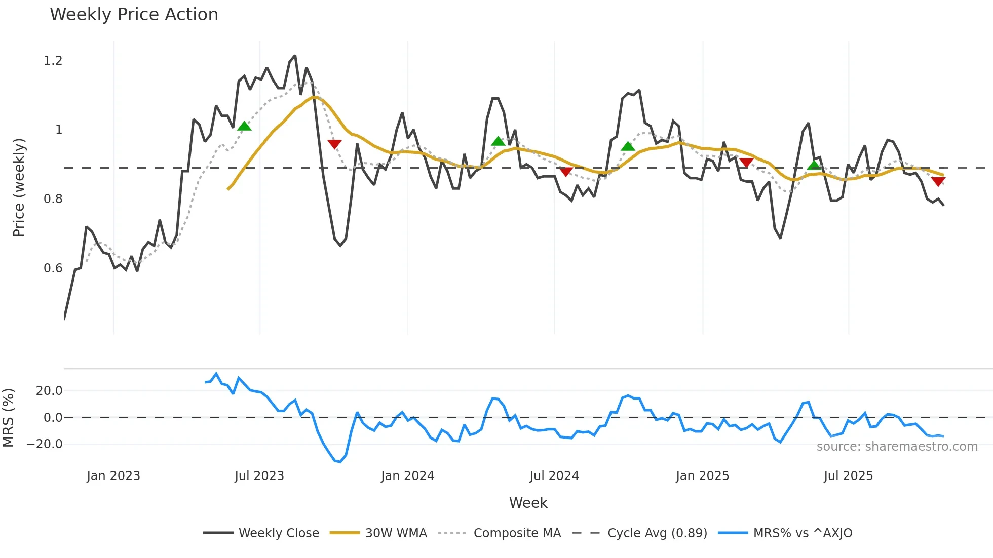 A4N weekly Price Action chart, closing 2025-10-27