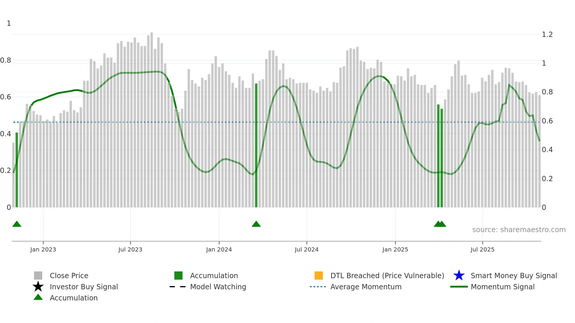 A4N weekly Smart Money chart