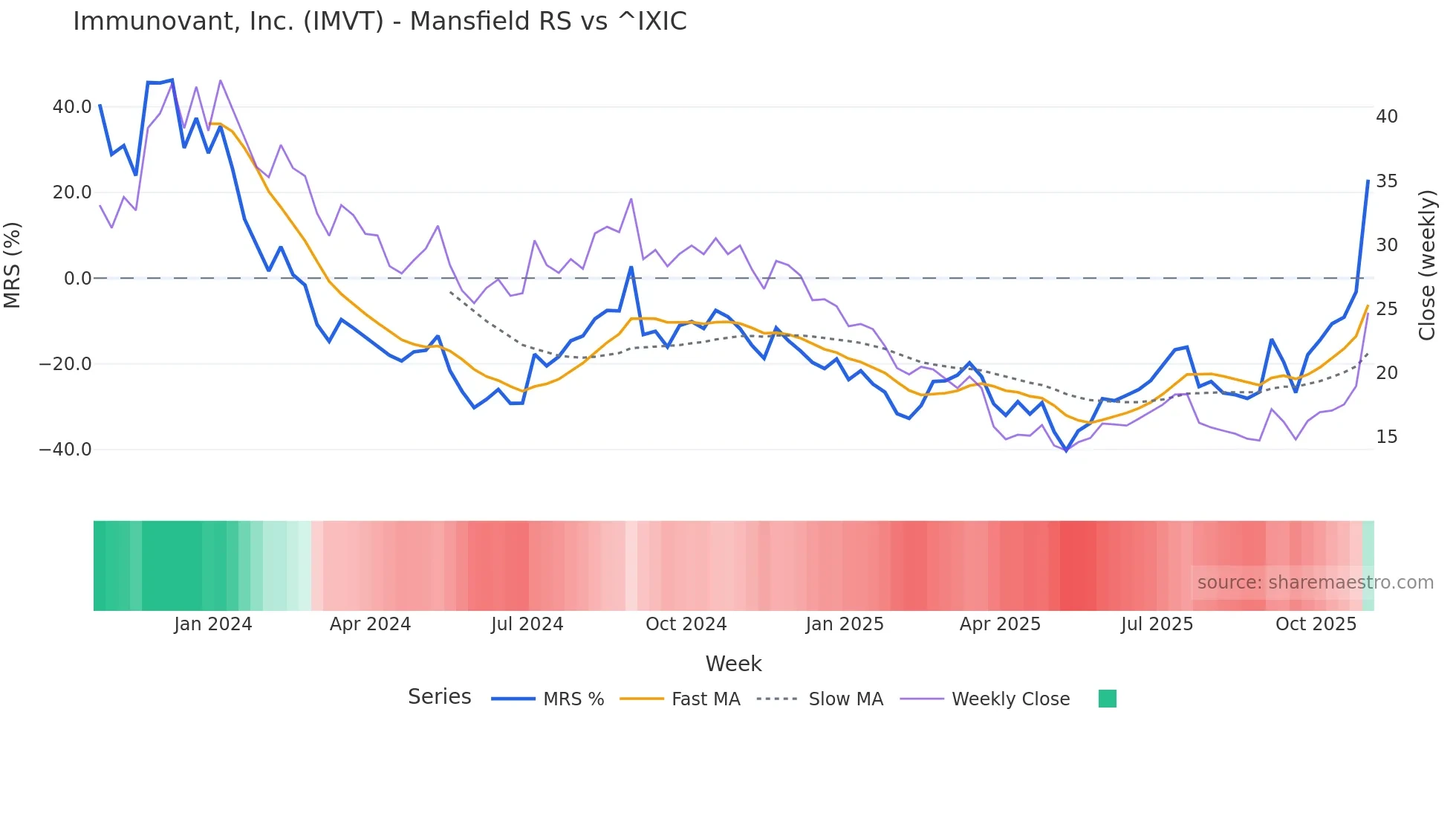 IMVT Mansfield Relative Strength chart