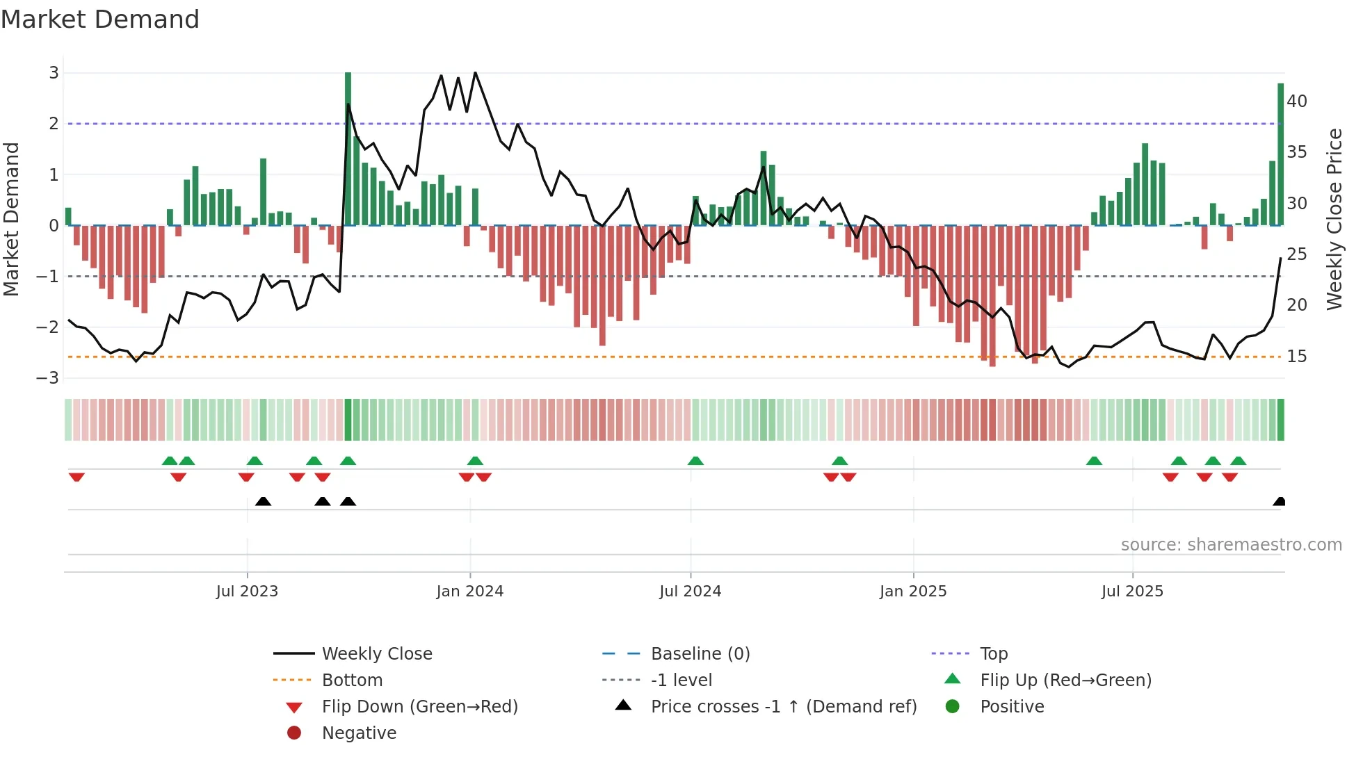 IMVT weekly Market Demand chart
