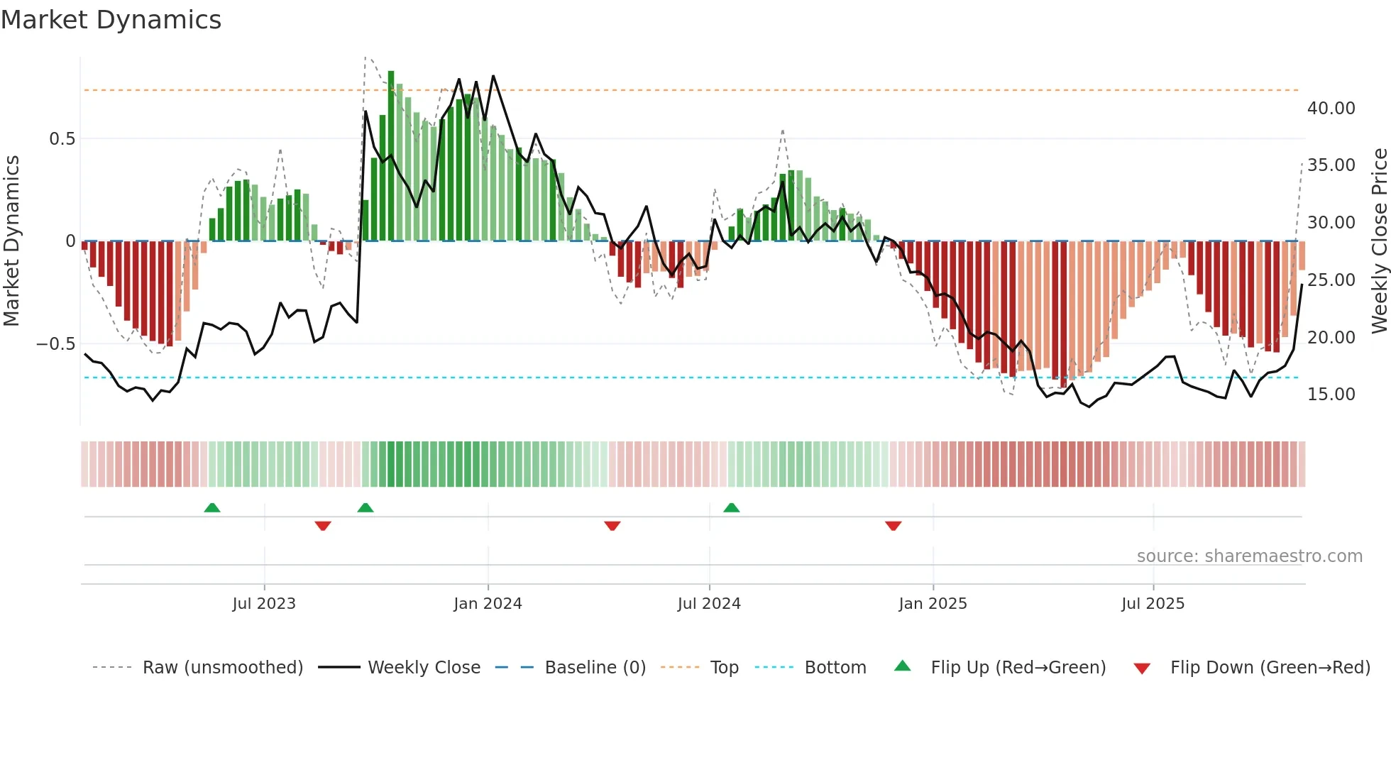 IMVT weekly Market Dynamics chart