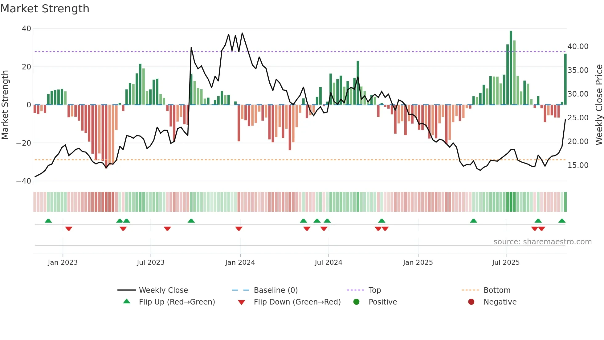 IMVT weekly Market Strength chart