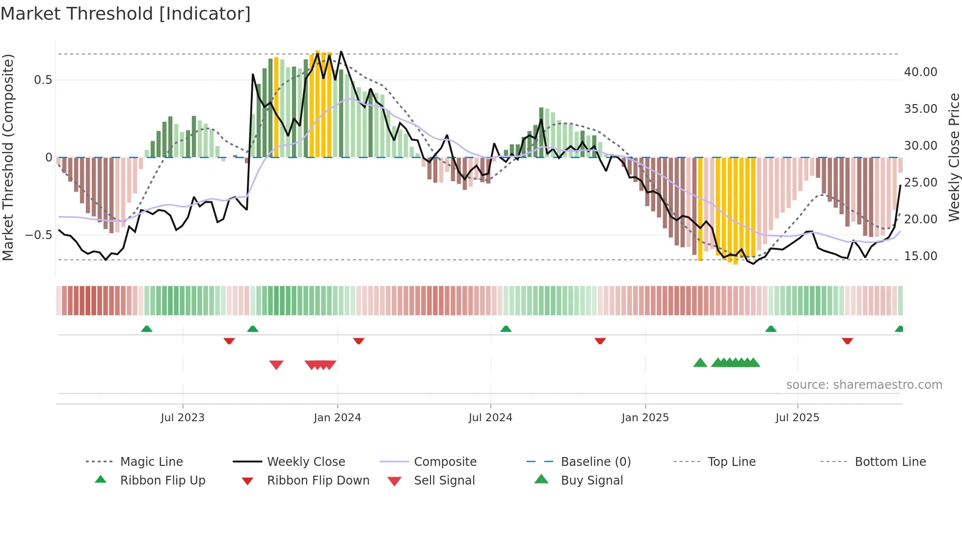 IMVT weekly Market Threshold chart