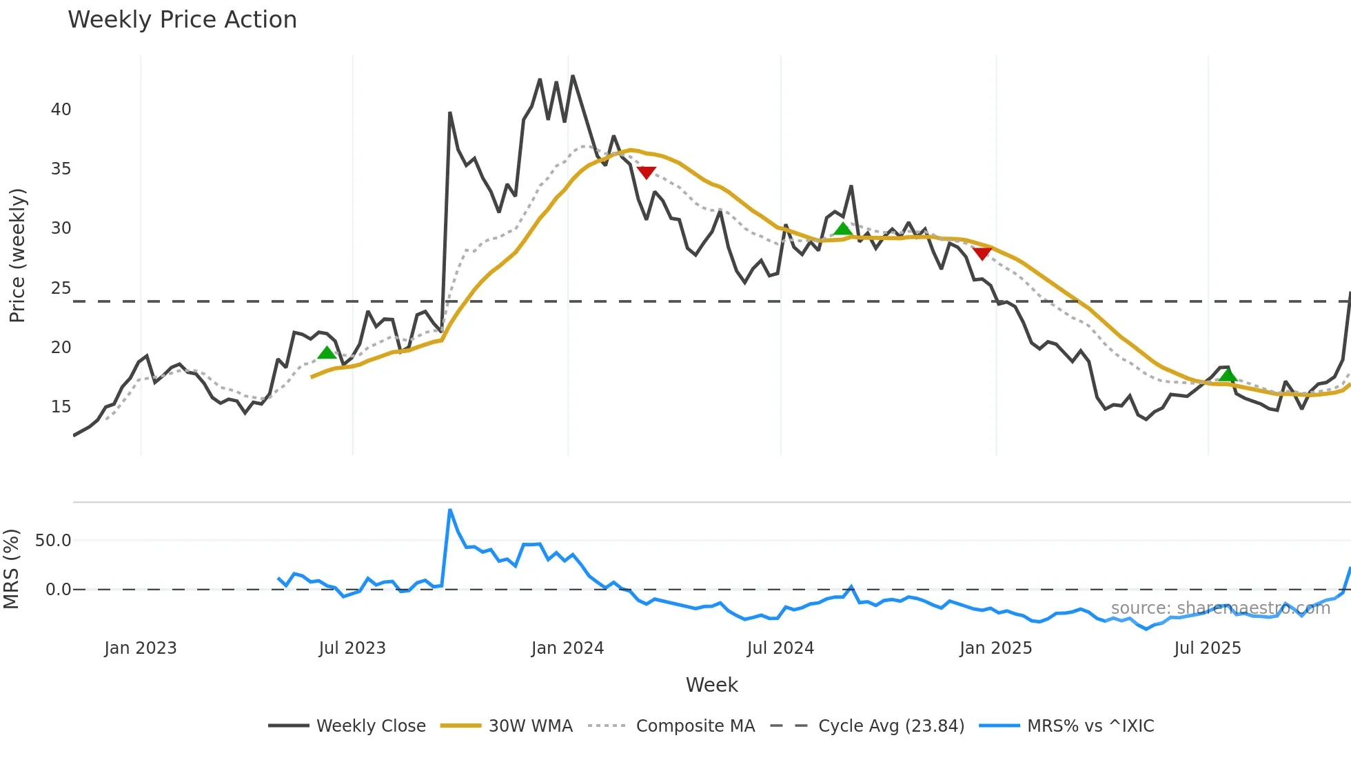 IMVT weekly Price Action chart, closing 2025-10-31