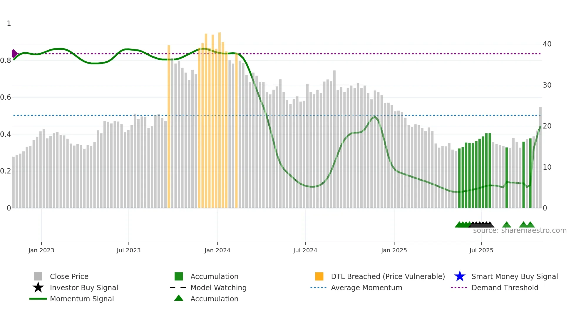 IMVT weekly Smart Money chart