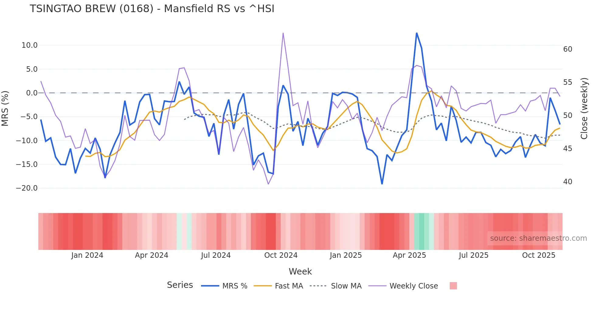 0168 Mansfield Relative Strength chart
