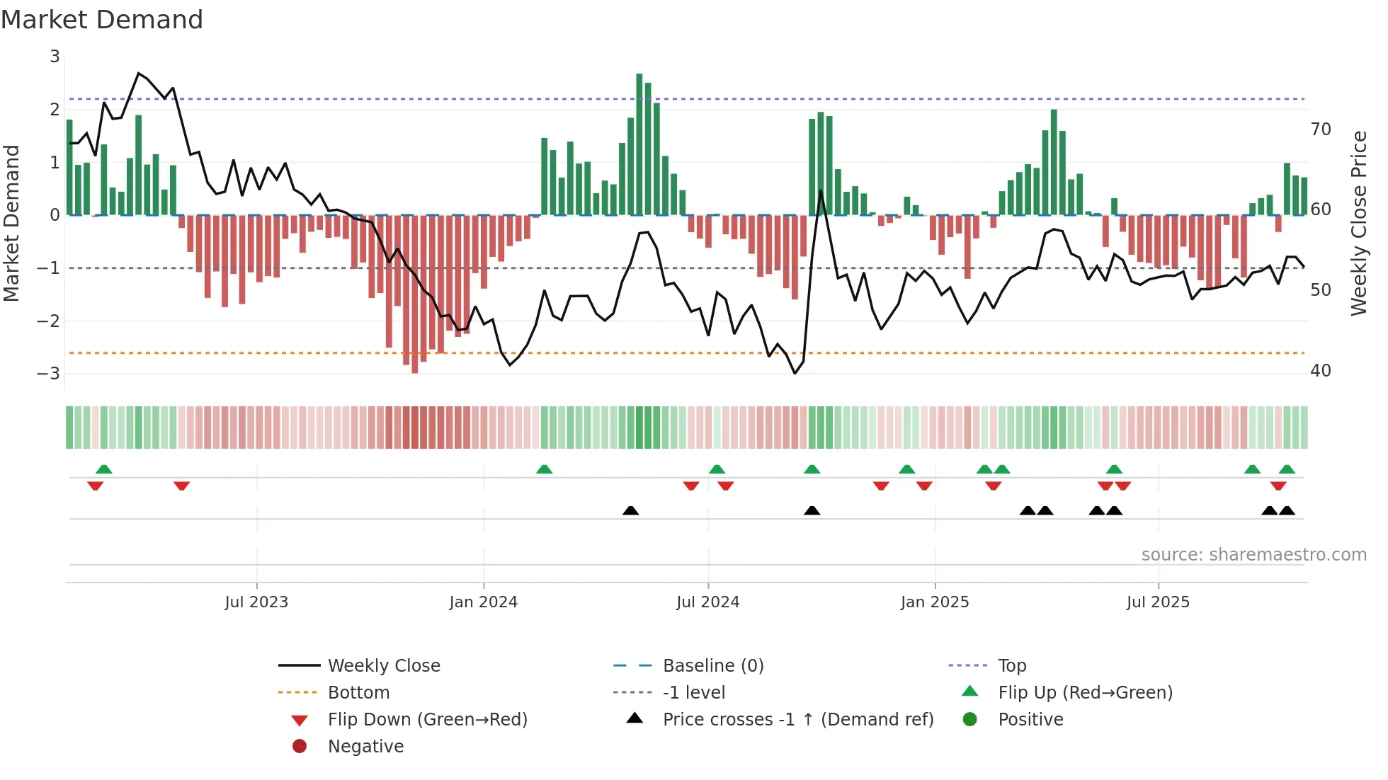 0168 weekly Market Demand chart