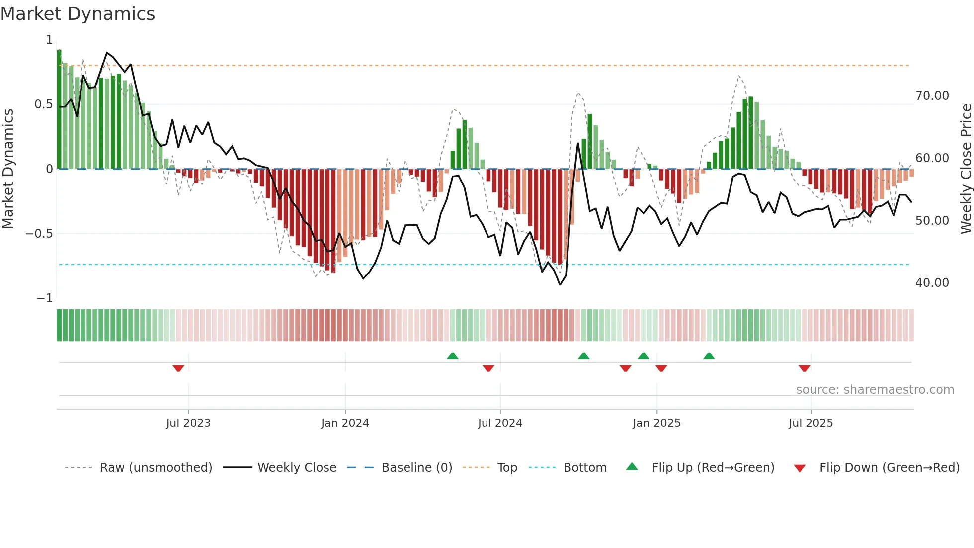 0168 weekly Market Dynamics chart