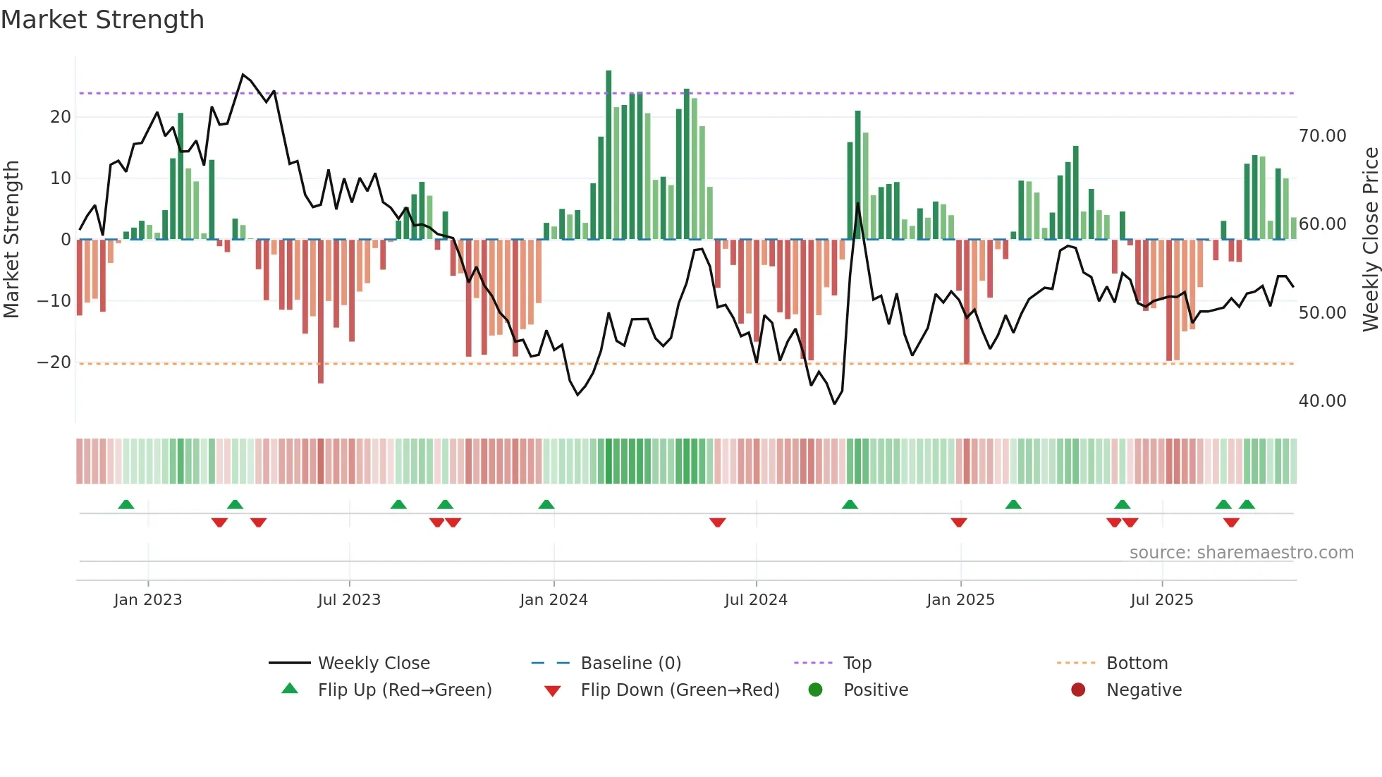 0168 weekly Market Strength chart