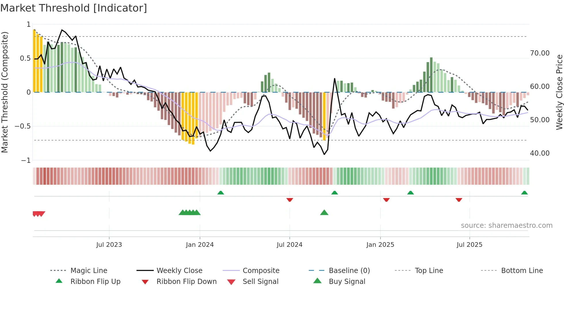 0168 weekly Market Threshold chart